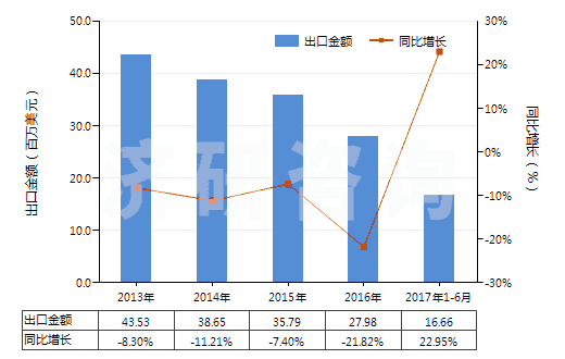 2013-2017年6月中國(guó)其他乙酸鹽(HS29152990)出口總額及增速統(tǒng)計(jì)